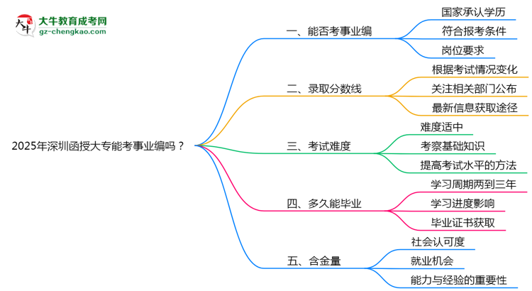 2025年深圳函授大專(zhuān)能考事業(yè)編嗎？思維導(dǎo)圖