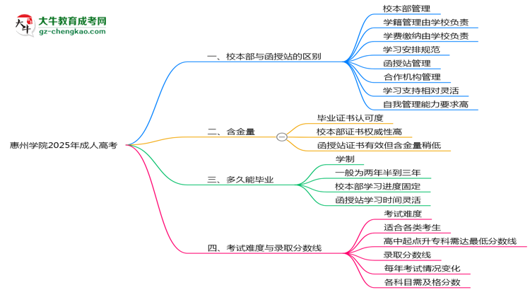 惠州學(xué)院2025年成人高考校本部和函授站哪個(gè)更好？思維導(dǎo)圖