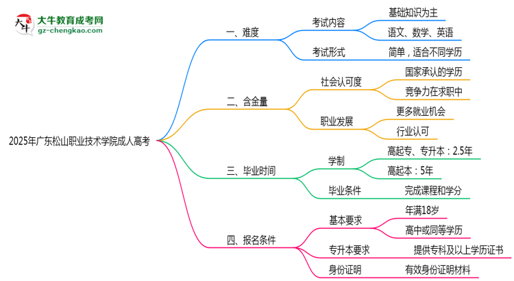 2025年廣東松山職業(yè)技術(shù)學(xué)院成人高考難不難？思維導(dǎo)圖