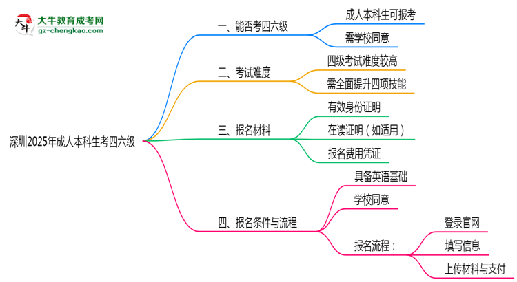 深圳2025年成人本科生可不可以考四六級(jí)？思維導(dǎo)圖