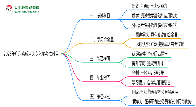 2025年廣東省成人大專(zhuān)入學(xué)考試科目有哪些？思維導(dǎo)圖