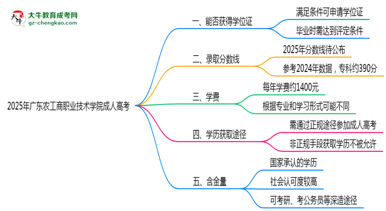 2025年廣東農(nóng)工商職業(yè)技術(shù)學(xué)院成人高考能拿學(xué)位證嗎？思維導(dǎo)圖