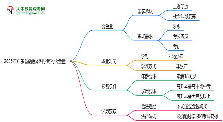 2025年廣東省函授本科學(xué)歷的含金量怎么樣？思維導(dǎo)圖
