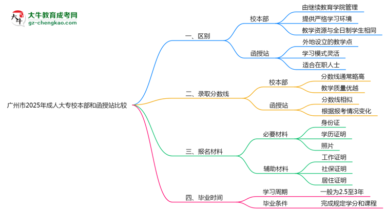 廣州市2025年成人大專校本部和函授站哪個更好？思維導圖