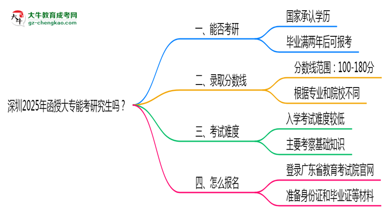 深圳2025年函授大專能考研究生嗎？思維導(dǎo)圖