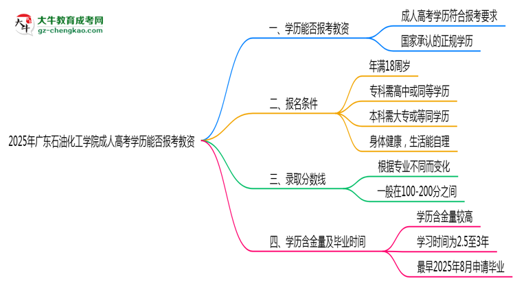 2025年廣東石油化工學院成人高考學歷能報考教資嗎？思維導圖