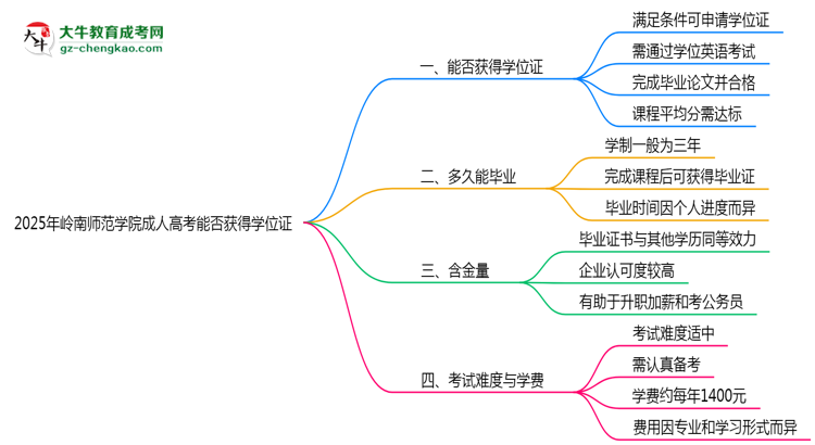 2025年嶺南師范學(xué)院成人高考能拿學(xué)位證嗎？思維導(dǎo)圖