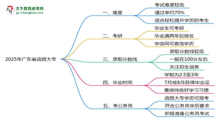 2025年廣東省函授大專難不難？思維導圖