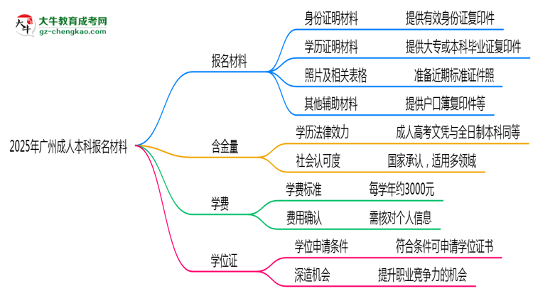 2025年廣州成人本科報名材料需要什么？思維導圖