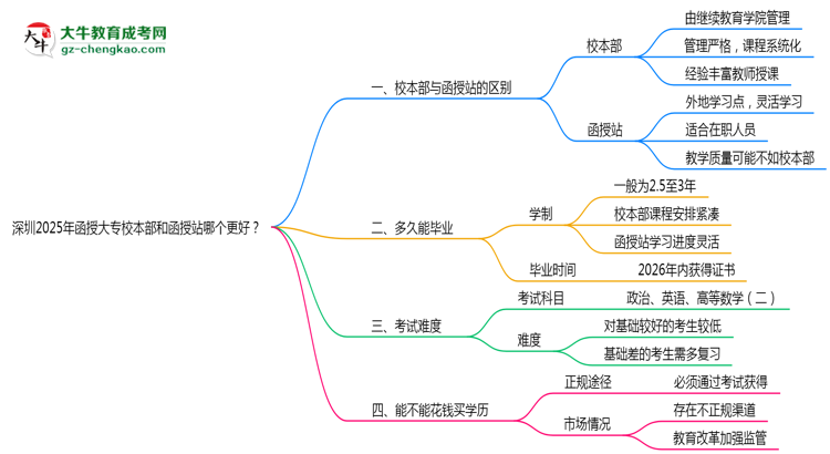 深圳2025年函授大專校本部和函授站哪個更好？思維導圖