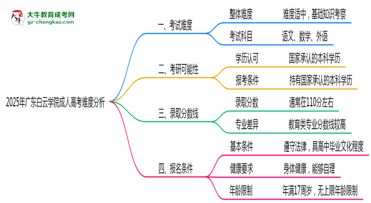 2025年廣東白云學(xué)院成人高考難不難？思維導(dǎo)圖