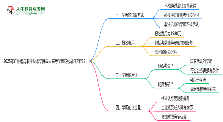 2025年廣州番禺職業(yè)技術(shù)學(xué)院成人高考學(xué)歷花錢(qián)能買(mǎi)到嗎？思維導(dǎo)圖
