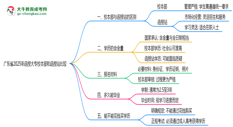 廣東省2025年函授大專校本部和函授站哪個更好？思維導圖