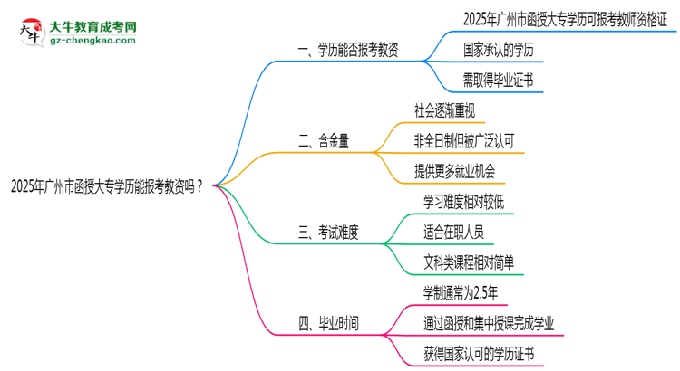 2025年廣州市函授大專學歷能報考教資嗎？思維導圖