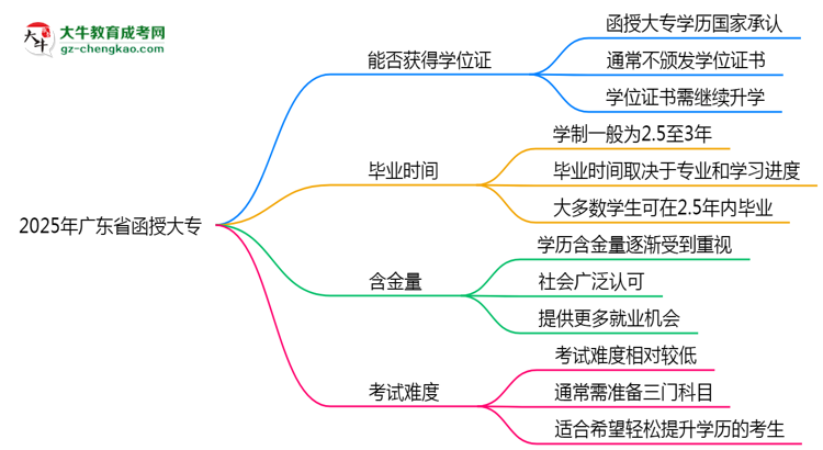 2025年廣東省函授大專能拿學(xué)位證嗎？思維導(dǎo)圖