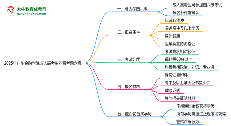廣東金融學(xué)院2025年成人高考生可不可以考四六級(jí)？思維導(dǎo)圖