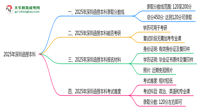 2025年深圳函授本科錄取分?jǐn)?shù)線是多少？思維導(dǎo)圖