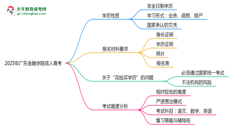 2025年廣東金融學(xué)院成人高考是全日制學(xué)歷嗎？思維導(dǎo)圖