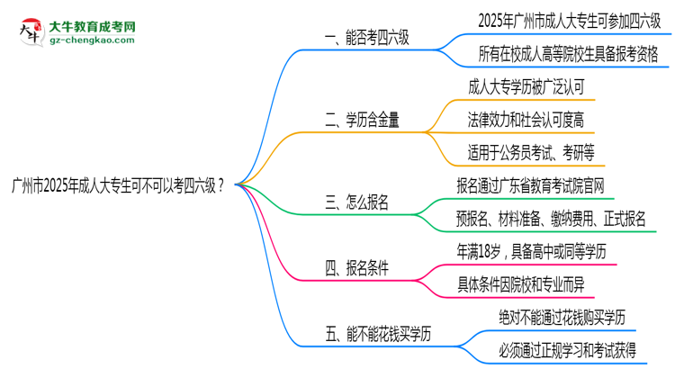 廣州市2025年成人大專生可不可以考四六級(jí)？思維導(dǎo)圖