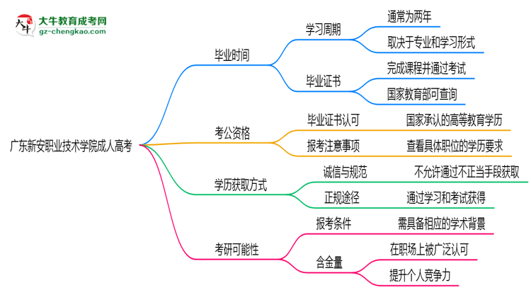 廣東新安職業(yè)技術(shù)學(xué)院成人高考需多久完成并拿證？（2025年新）思維導(dǎo)圖