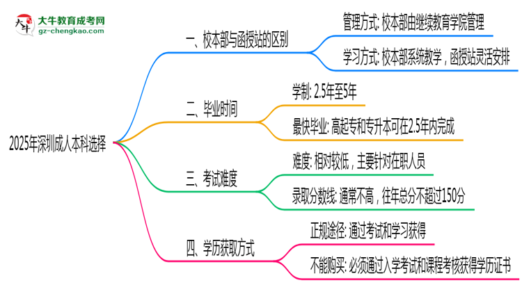 深圳2025年成人本科校本部和函授站哪個(gè)更好？思維導(dǎo)圖