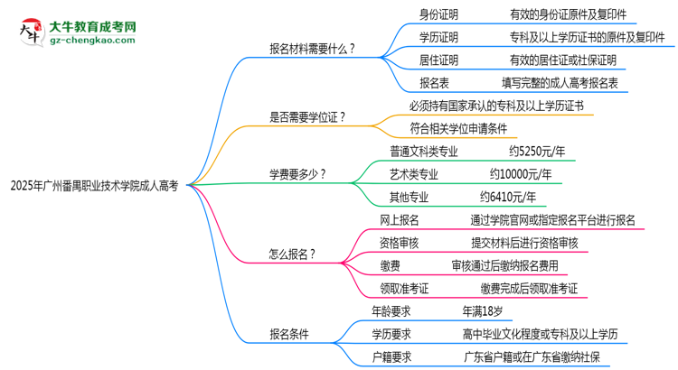 2025年廣州番禺職業(yè)技術(shù)學(xué)院成人高考報(bào)名材料需要什么？思維導(dǎo)圖