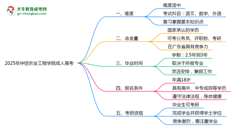 2025年仲愷農業(yè)工程學院成人高考難不難？思維導圖