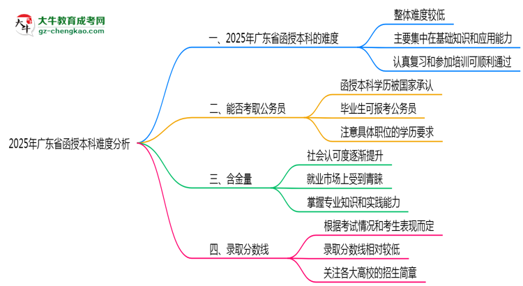 2025年廣東省函授本科難不難？思維導(dǎo)圖