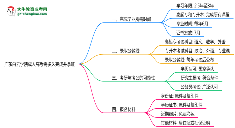 廣東白云學(xué)院成人高考需多久完成并拿證？（2025年新）思維導(dǎo)圖