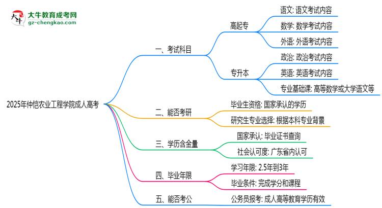 2025年仲愷農(nóng)業(yè)工程學(xué)院成人高考入學(xué)考試科目有哪些？思維導(dǎo)圖