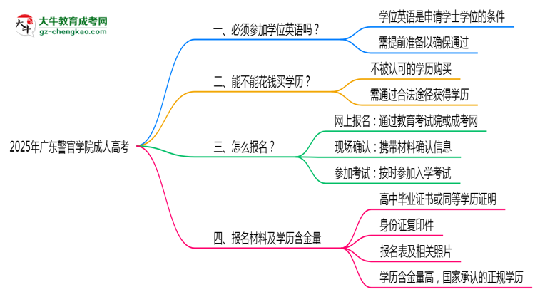 2025年廣東警官學(xué)院成人高考要考學(xué)位英語嗎？思維導(dǎo)圖