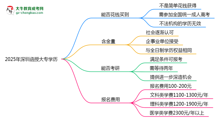 2025年深圳函授大專學(xué)歷花錢能買到嗎？思維導(dǎo)圖