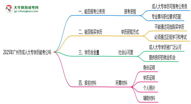 廣州市2025年成人大專學(xué)歷能考公嗎？思維導(dǎo)圖