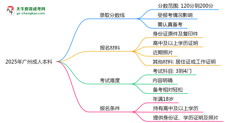 2025年廣州成人本科錄取分數線是多少？思維導圖