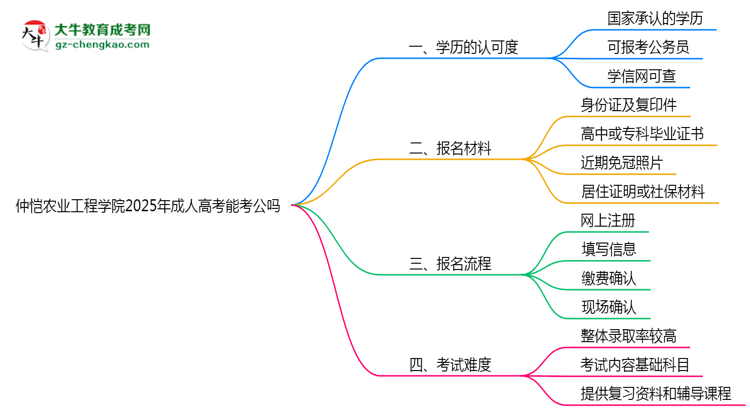 仲愷農(nóng)業(yè)工程學(xué)院2025年成人高考學(xué)歷能考公嗎？思維導(dǎo)圖