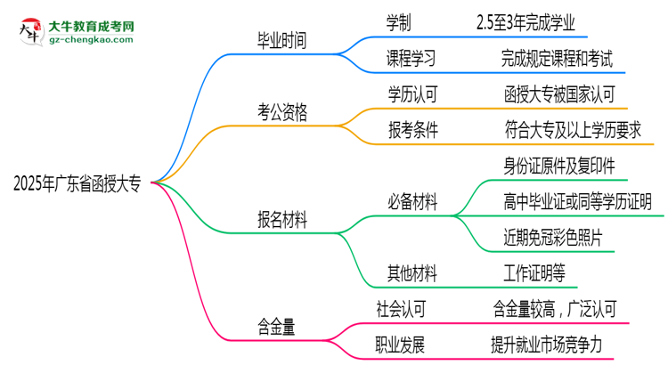 廣東省函授大專需多久完成并拿證？（2025年新）思維導(dǎo)圖
