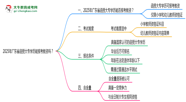 2025年廣東省函授大專學(xué)歷能報(bào)考教資嗎？思維導(dǎo)圖