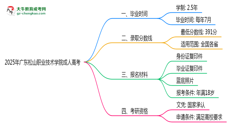 廣東松山職業(yè)技術(shù)學(xué)院成人高考需多久完成并拿證？（2025年新）思維導(dǎo)圖