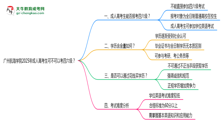 廣州航海學院2025年成人高考生可不可以考四六級？思維導(dǎo)圖
