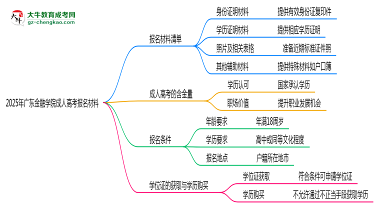 2025年廣東金融學院成人高考報名材料需要什么？思維導圖