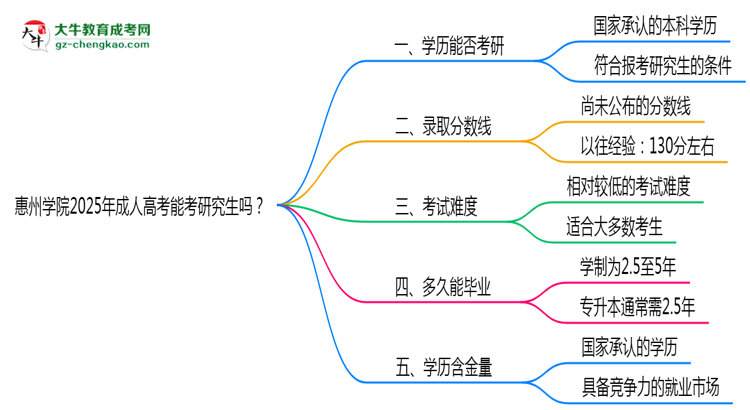 惠州學(xué)院2025年成人高考能考研究生嗎？思維導(dǎo)圖