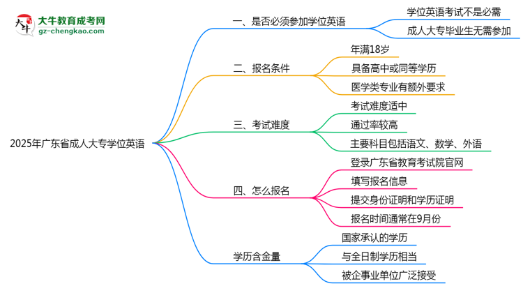 2025年廣東省成人大專要考學(xué)位英語嗎？思維導(dǎo)圖