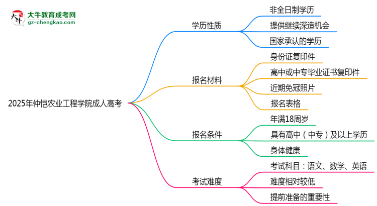 2025年仲愷農(nóng)業(yè)工程學(xué)院成人高考是全日制學(xué)歷嗎？思維導(dǎo)圖