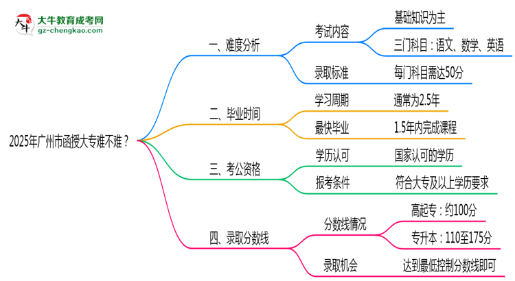 2025年廣州市函授大專難不難？思維導(dǎo)圖