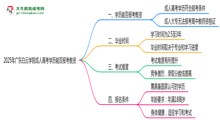 2025年廣東白云學院成人高考學歷能報考教資嗎？思維導圖