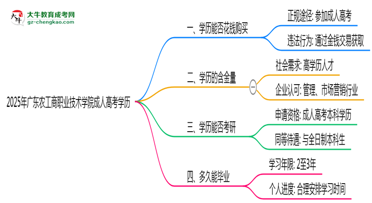 2025年廣東農(nóng)工商職業(yè)技術(shù)學(xué)院成人高考學(xué)歷花錢(qián)能買(mǎi)到嗎？思維導(dǎo)圖