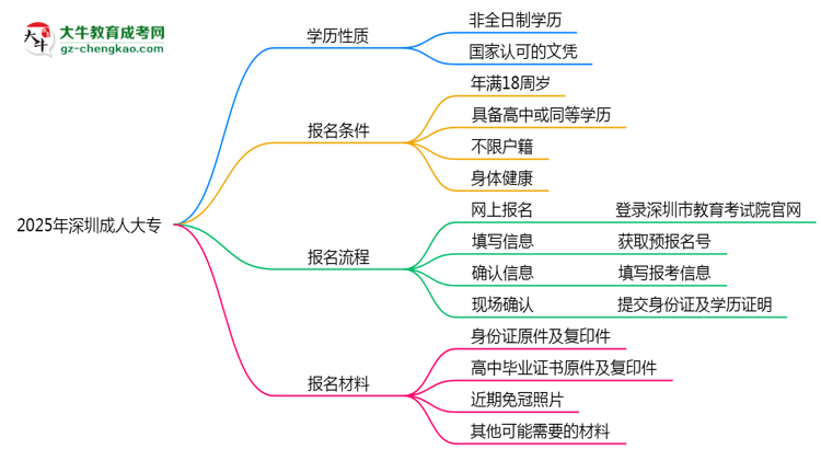 2025年深圳成人大專是全日制學(xué)歷嗎？思維導(dǎo)圖