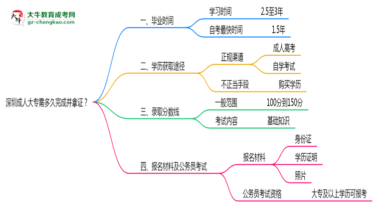 深圳成人大專需多久完成并拿證？（2025年新）思維導圖