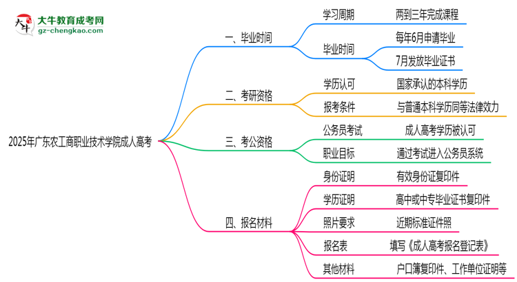 廣東農工商職業(yè)技術學院成人高考需多久完成并拿證？（2025年新）思維導圖