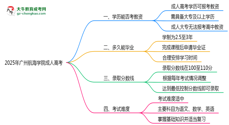2025年廣州航海學院成人高考學歷能報考教資嗎？思維導圖